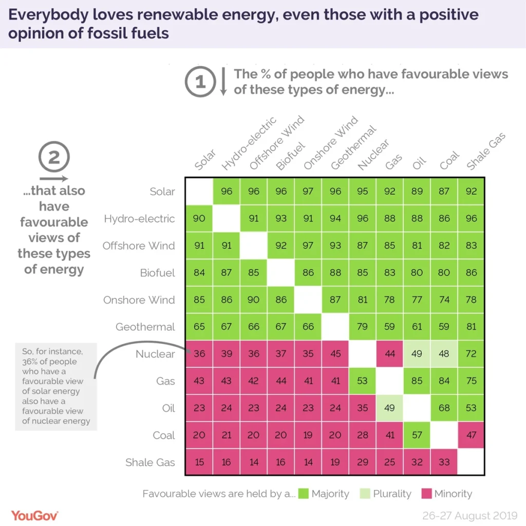 Chart showing that renewable energy is popular even amongst people with favorable opinions of fossil fuels
